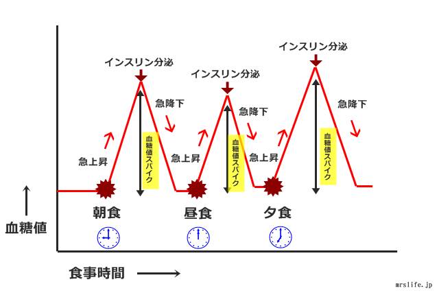 血糖値スパイク