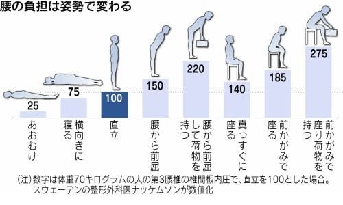 姿勢で変わる腰部への負担