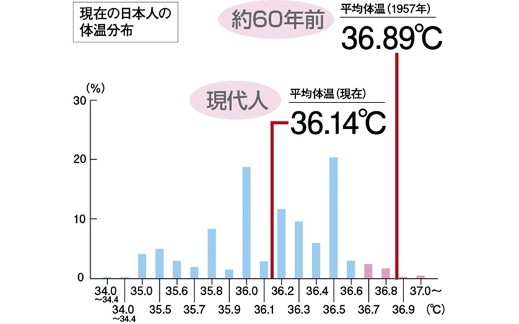 平均体温の変化図