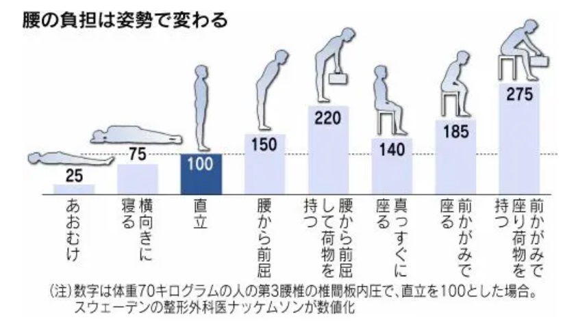 姿勢で変わる腰への負担