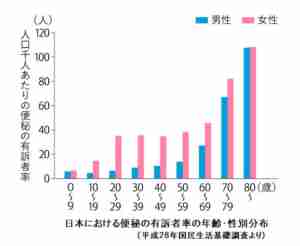 便秘に悩む割合グラフ 